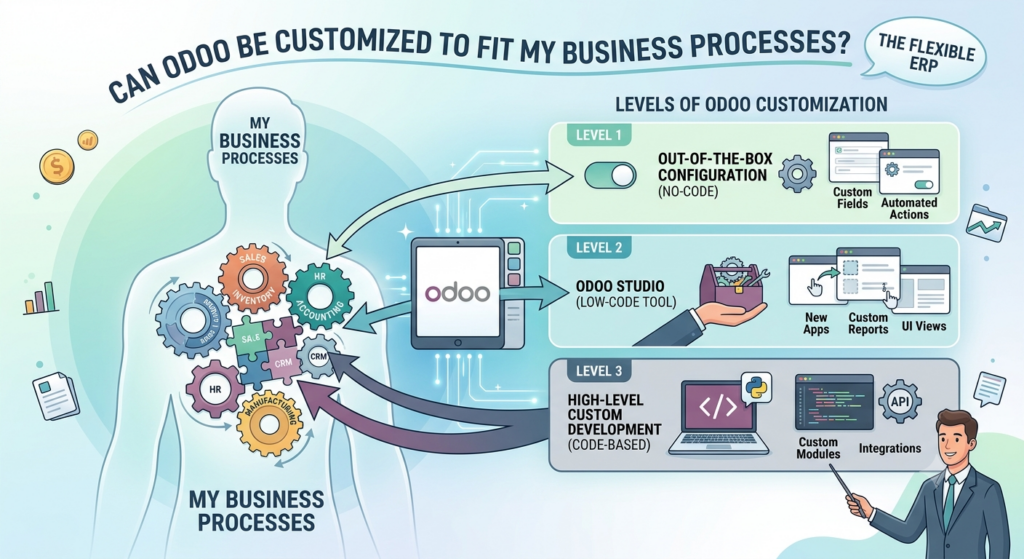 Can Odoo Be Customized to Fit My Business Processes?