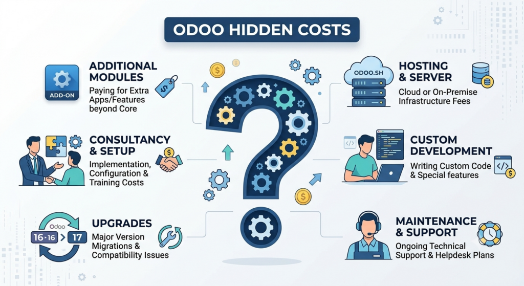 Odoo implementation costs including migration customization and integration