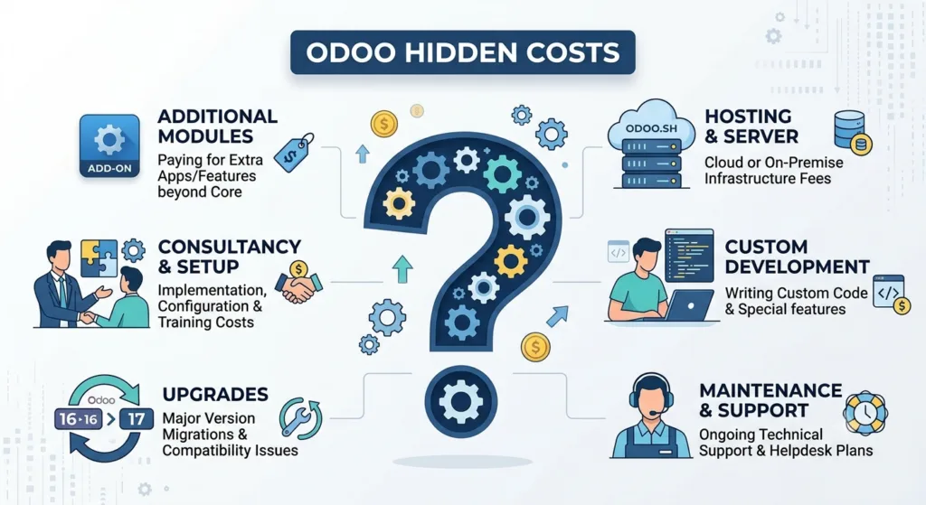 Odoo implementation costs including migration customization and integration