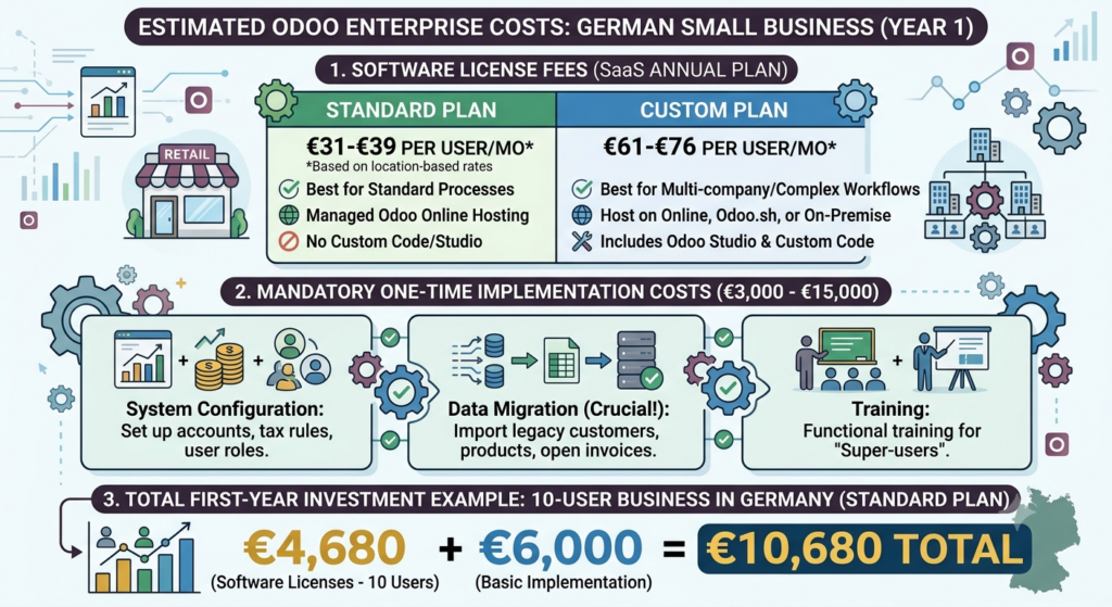 Odoo Enterprise cost and pricing for small businesses