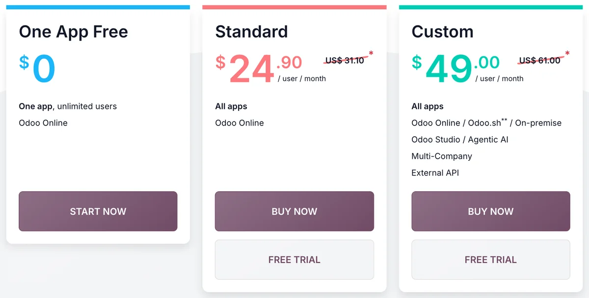 Odoo pricing page for the USA in September 2026: Standard $24.90 (list $31.10), Custom $49.00 (list $61.00)