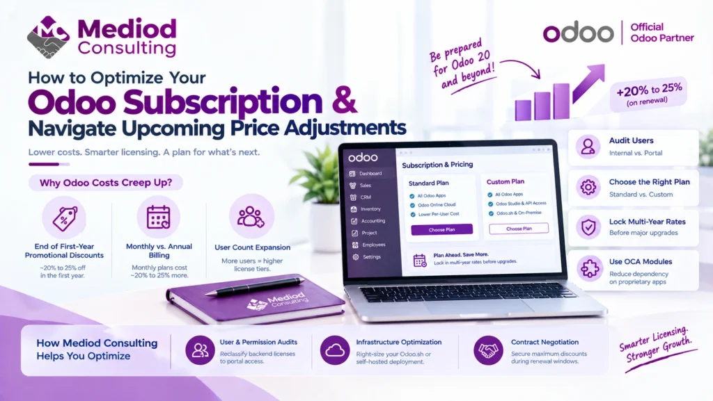 Odoo subscription optimization showing user audits, Standard and Custom plans, multi-year rates, and license cost management