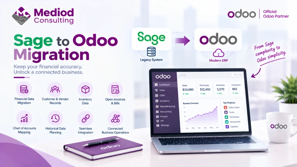 Sage to Odoo migration showing financial data transfer, chart of accounts mapping, customer records, inventory, and connected business operations